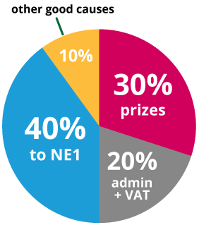 Ticket allocation pie chart